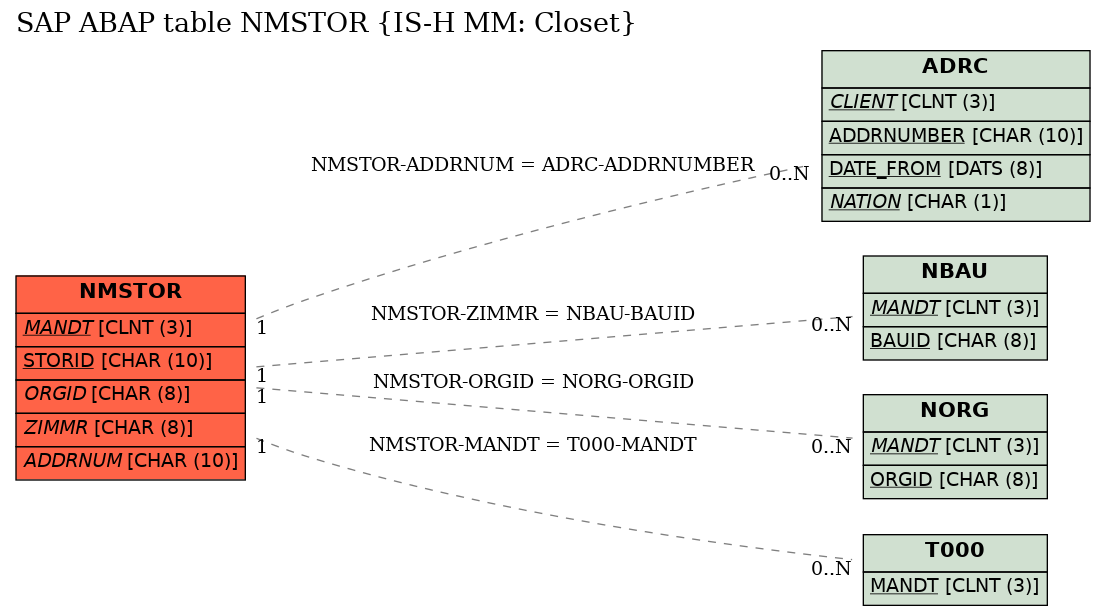 E-R Diagram for table NMSTOR (IS-H MM: Closet)