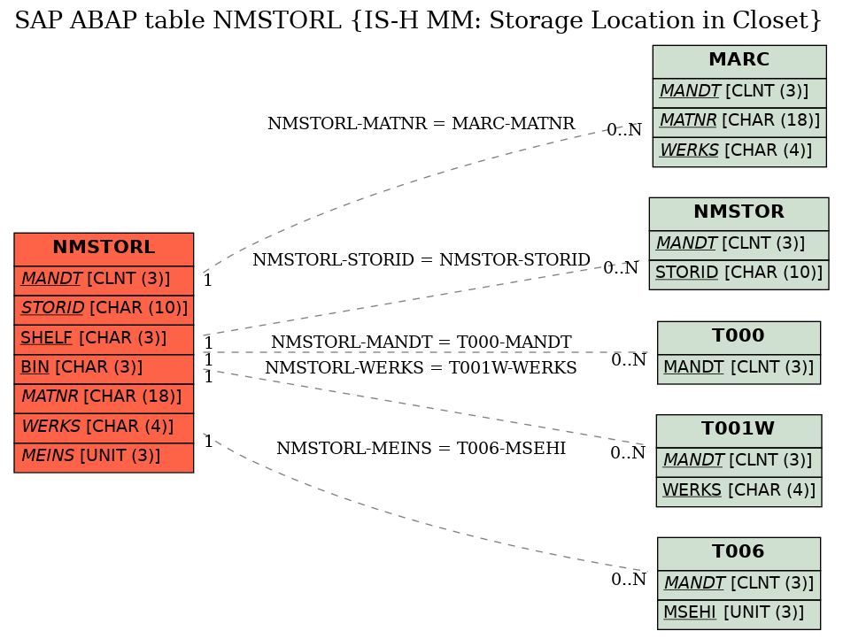 E-R Diagram for table NMSTORL (IS-H MM: Storage Location in Closet)