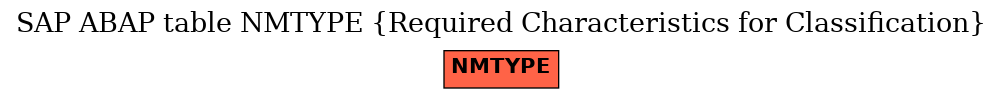 E-R Diagram for table NMTYPE (Required Characteristics for Classification)