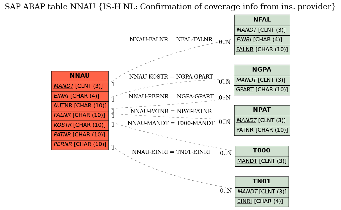 E-R Diagram for table NNAU (IS-H NL: Confirmation of coverage info from ins. provider)