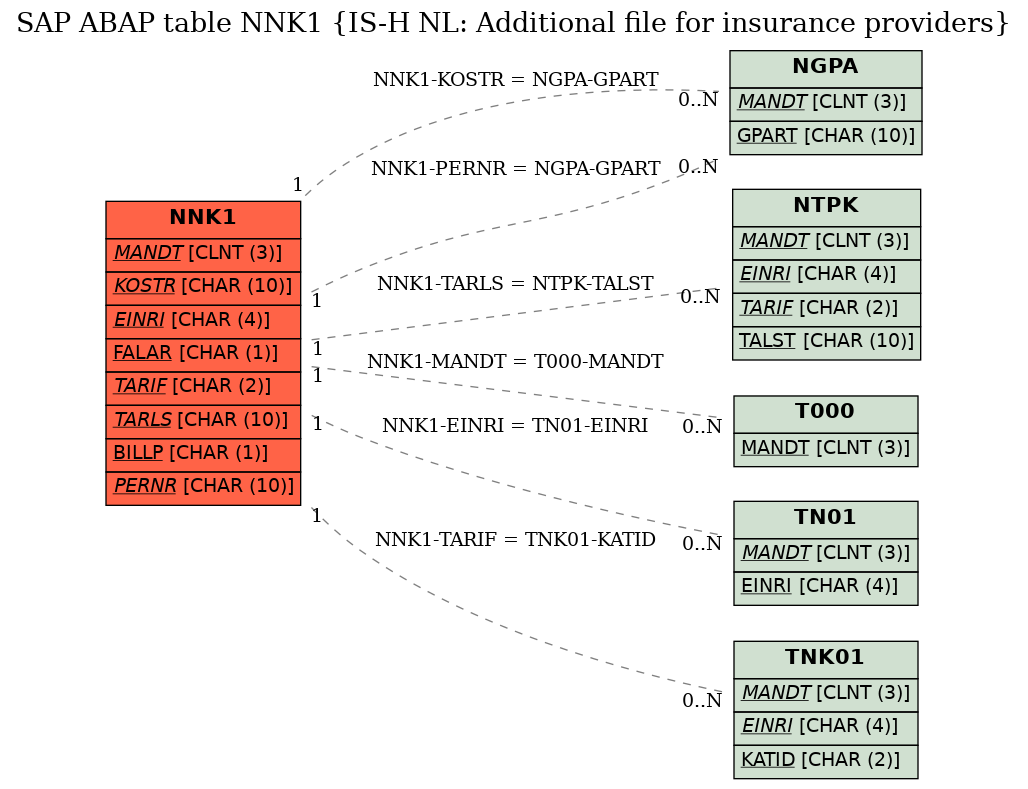 E-R Diagram for table NNK1 (IS-H NL: Additional file for insurance providers)