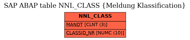 E-R Diagram for table NNL_CLASS (Meldung Klassification)