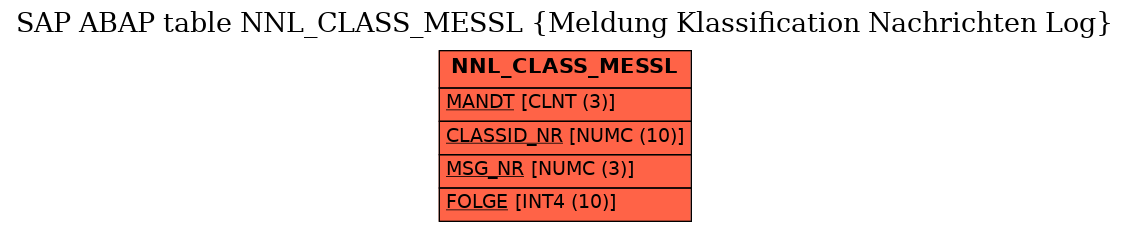 E-R Diagram for table NNL_CLASS_MESSL (Meldung Klassification Nachrichten Log)