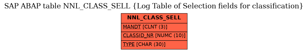 E-R Diagram for table NNL_CLASS_SELL (Log Table of Selection fields for classification)