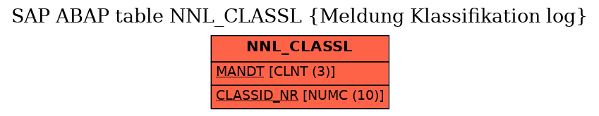 E-R Diagram for table NNL_CLASSL (Meldung Klassifikation log)