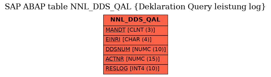 E-R Diagram for table NNL_DDS_QAL (Deklaration Query leistung log)