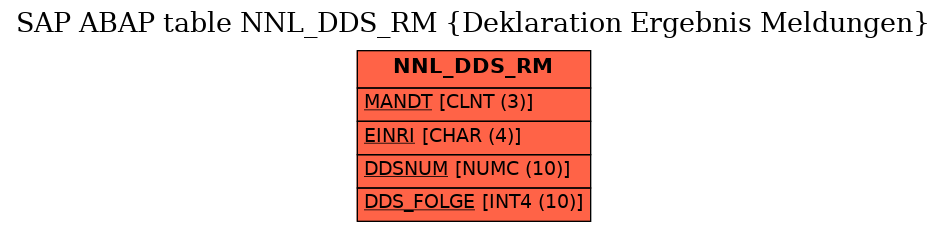 E-R Diagram for table NNL_DDS_RM (Deklaration Ergebnis Meldungen)