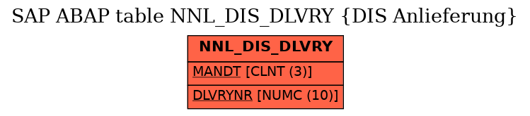 E-R Diagram for table NNL_DIS_DLVRY (DIS Anlieferung)