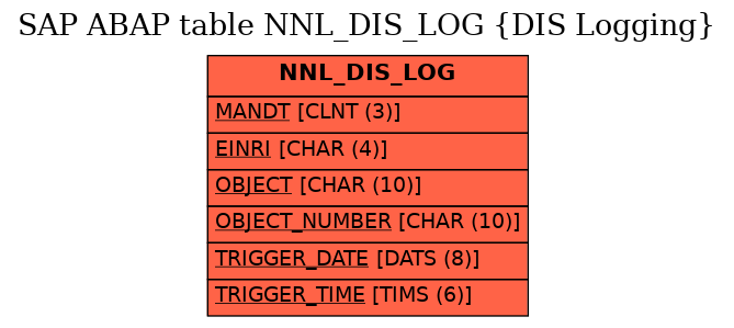 E-R Diagram for table NNL_DIS_LOG (DIS Logging)