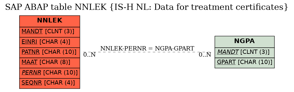 E-R Diagram for table NNLEK (IS-H NL: Data for treatment certificates)