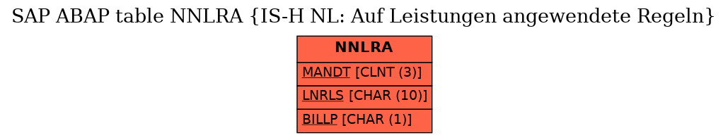 E-R Diagram for table NNLRA (IS-H NL: Auf Leistungen angewendete Regeln)