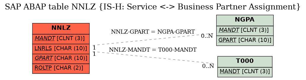 E-R Diagram for table NNLZ (IS-H: Service <-> Business Partner Assignment)