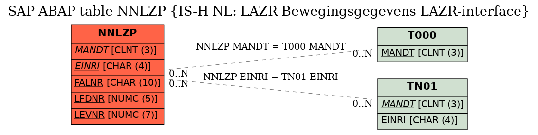 E-R Diagram for table NNLZP (IS-H NL: LAZR Bewegingsgegevens LAZR-interface)