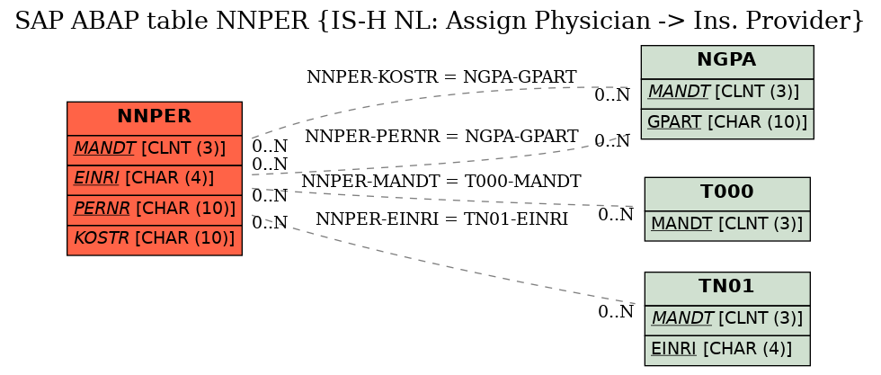 E-R Diagram for table NNPER (IS-H NL: Assign Physician -> Ins. Provider)