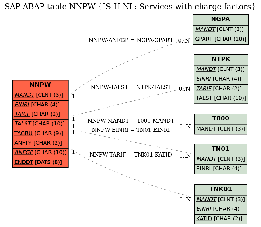 E-R Diagram for table NNPW (IS-H NL: Services with charge factors)