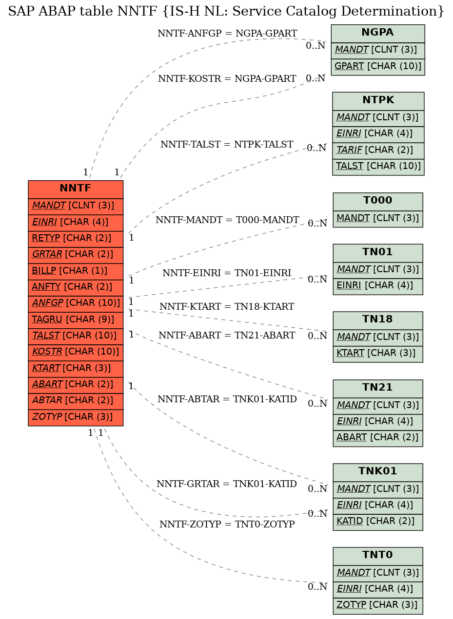 E-R Diagram for table NNTF (IS-H NL: Service Catalog Determination)