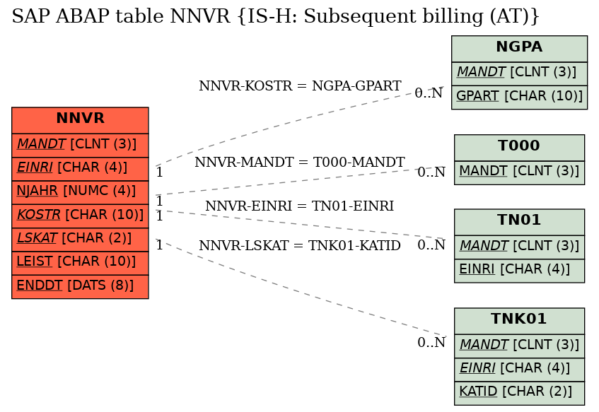 E-R Diagram for table NNVR (IS-H: Subsequent billing (AT))