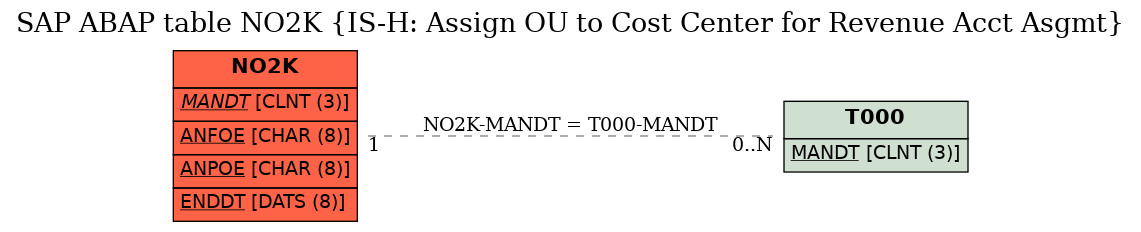 E-R Diagram for table NO2K (IS-H: Assign OU to Cost Center for Revenue Acct Asgmt)