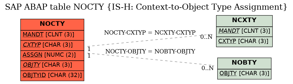 E-R Diagram for table NOCTY (IS-H: Context-to-Object Type Assignment)