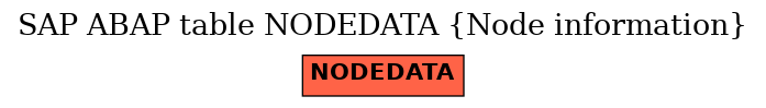 E-R Diagram for table NODEDATA (Node information)