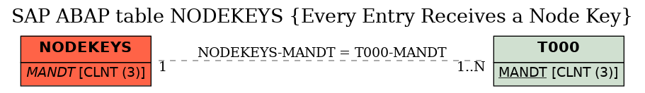 E-R Diagram for table NODEKEYS (Every Entry Receives a Node Key)