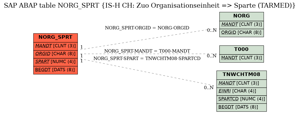 E-R Diagram for table NORG_SPRT (IS-H CH: Zuo Organisationseinheit => Sparte (TARMED))
