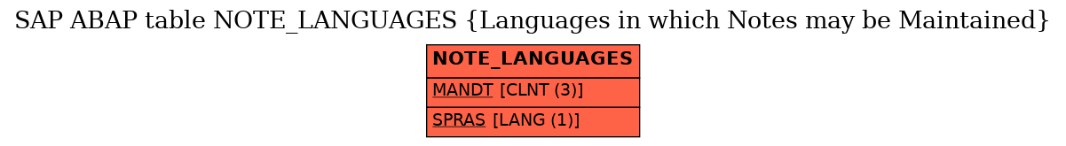 E-R Diagram for table NOTE_LANGUAGES (Languages in which Notes may be Maintained)