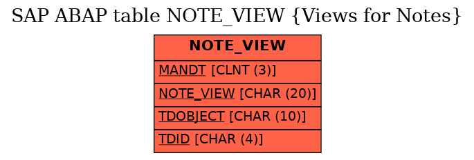 E-R Diagram for table NOTE_VIEW (Views for Notes)