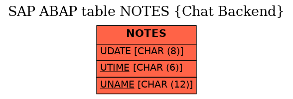 E-R Diagram for table NOTES (Chat Backend)