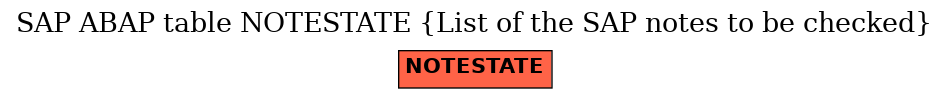 E-R Diagram for table NOTESTATE (List of the SAP notes to be checked)