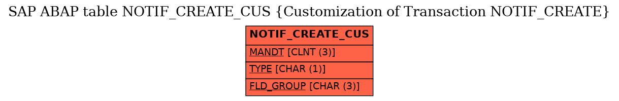 E-R Diagram for table NOTIF_CREATE_CUS (Customization of Transaction NOTIF_CREATE)