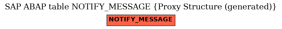 E-R Diagram for table NOTIFY_MESSAGE (Proxy Structure (generated))