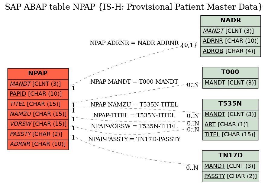 E-R Diagram for table NPAP (IS-H: Provisional Patient Master Data)