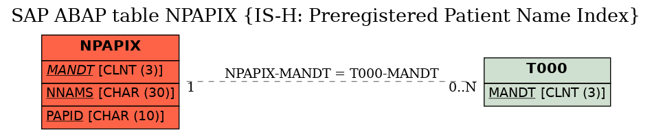 E-R Diagram for table NPAPIX (IS-H: Preregistered Patient Name Index)