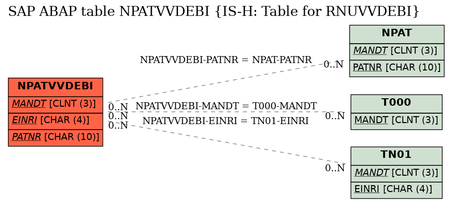 E-R Diagram for table NPATVVDEBI (IS-H: Table for RNUVVDEBI)