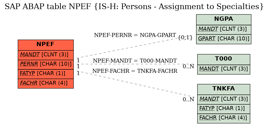 E-R Diagram for table NPEF (IS-H: Persons - Assignment to Specialties)