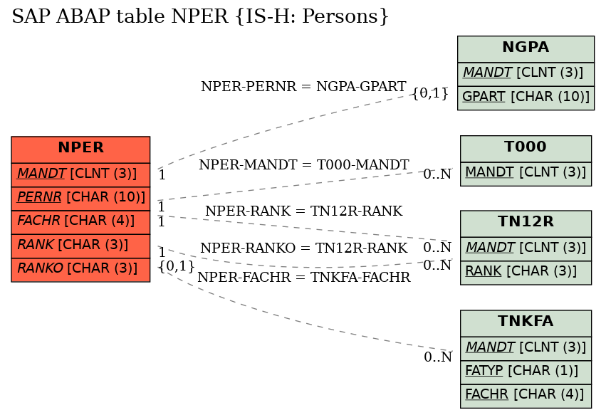 E-R Diagram for table NPER (IS-H: Persons)