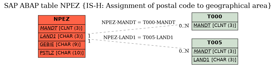 E-R Diagram for table NPEZ (IS-H: Assignment of postal code to geographical area)