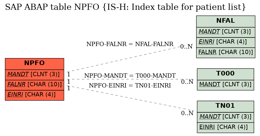 E-R Diagram for table NPFO (IS-H: Index table for patient list)