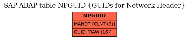 E-R Diagram for table NPGUID (GUIDs for Network Header)