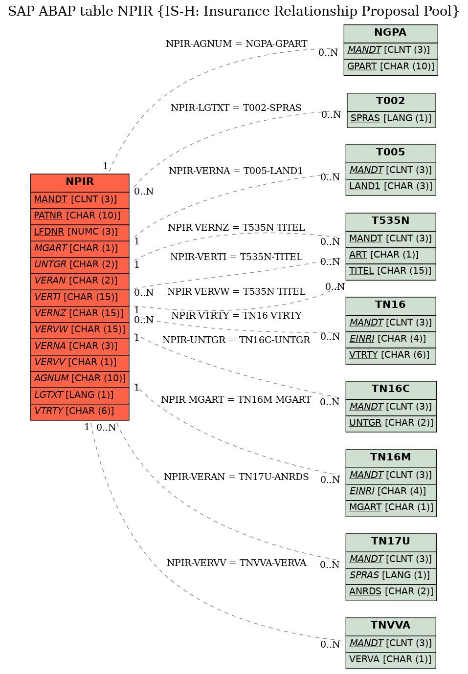 E-R Diagram for table NPIR (IS-H: Insurance Relationship Proposal Pool)