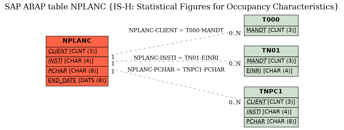 E-R Diagram for table NPLANC (IS-H: Statistical Figures for Occupancy Characteristics)