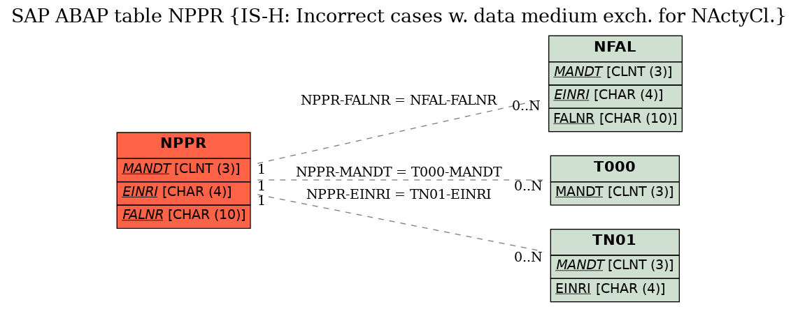 E-R Diagram for table NPPR (IS-H: Incorrect cases w. data medium exch. for NActyCl.)