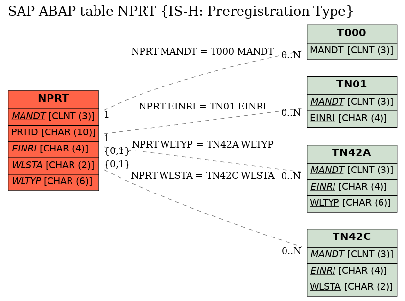 E-R Diagram for table NPRT (IS-H: Preregistration Type)