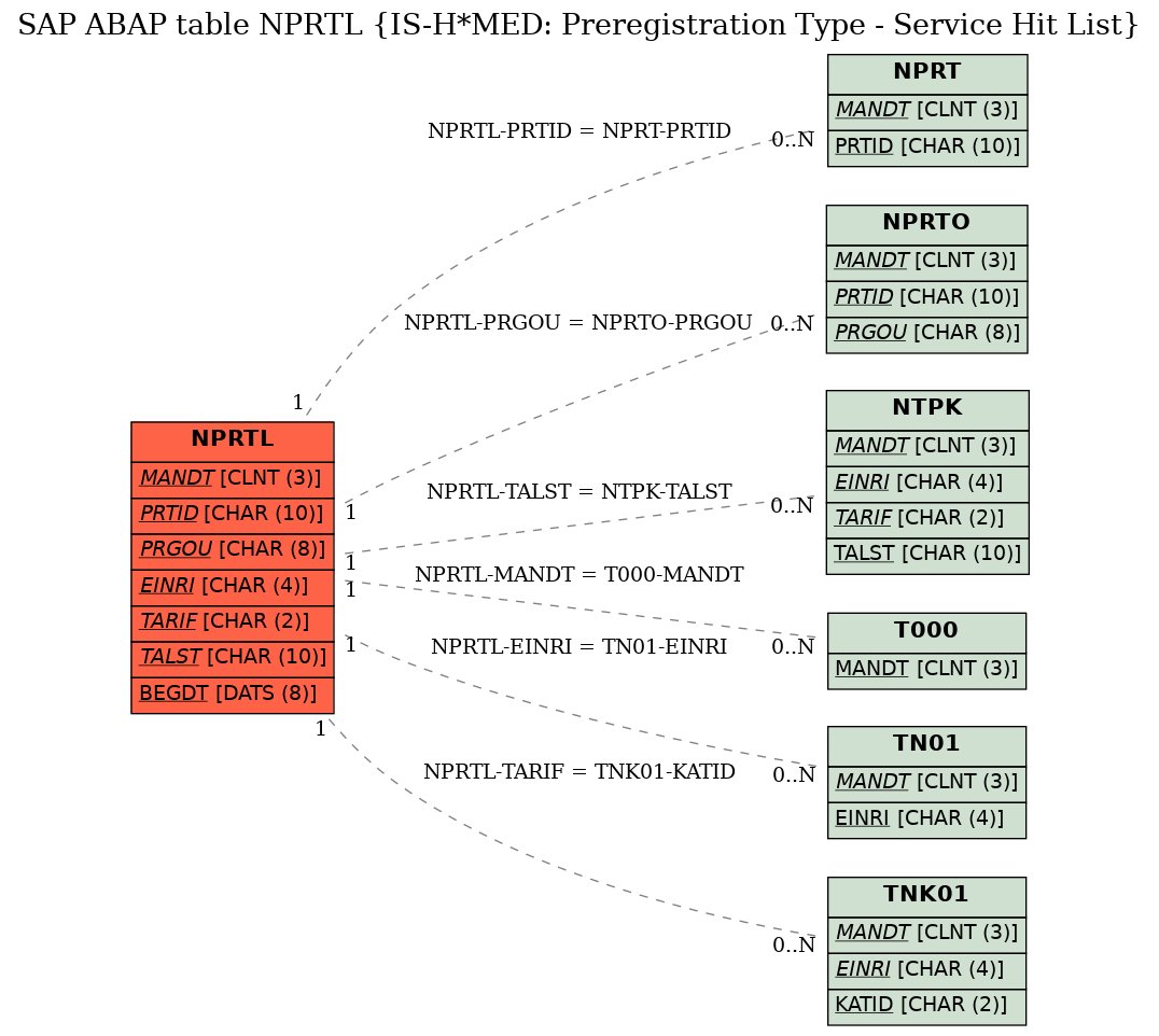 E-R Diagram for table NPRTL (IS-H*MED: Preregistration Type - Service Hit List)