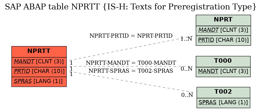 E-R Diagram for table NPRTT (IS-H: Texts for Preregistration Type)