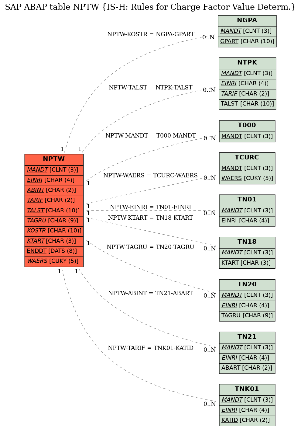 E-R Diagram for table NPTW (IS-H: Rules for Charge Factor Value Determ.)