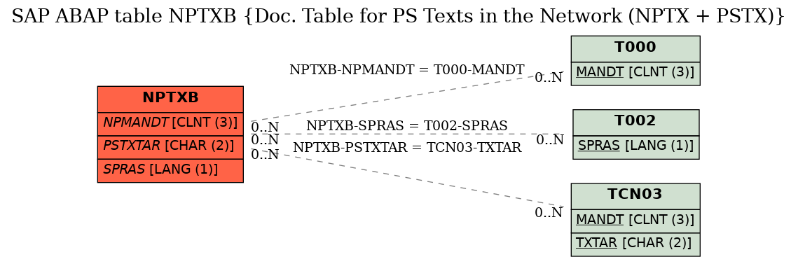 E-R Diagram for table NPTXB (Doc. Table for PS Texts in the Network (NPTX + PSTX))