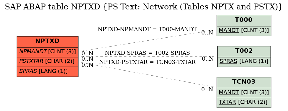 E-R Diagram for table NPTXD (PS Text: Network (Tables NPTX and PSTX))