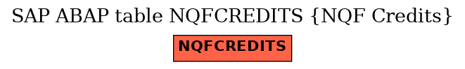 E-R Diagram for table NQFCREDITS (NQF Credits)